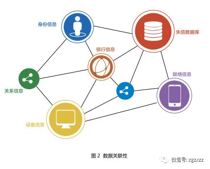 征信系統(tǒng)與中國電信大數(shù)據(jù)業(yè)務合作初探 融合數(shù)據(jù)價值，賦能數(shù)字信用新生態(tài)