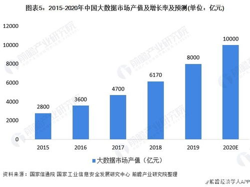 大數(shù)據(jù)應用層崛起 引領市場規(guī)模持續(xù)擴張的核心動力